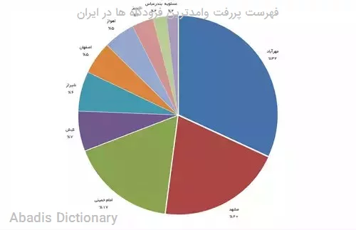 فهرست پررفت وامدترین فرودگاه ها در ایران